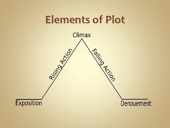 Elements of Plot 