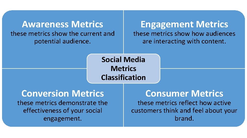 Awareness Metrics these metrics show the current and potential audience. Engagement Metrics these metrics