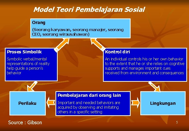 Model Teori Pembelajaran Sosial Orang (Seorang karyawan, seorang manajer, seorang CEO, seorang wirausahawan) Proses