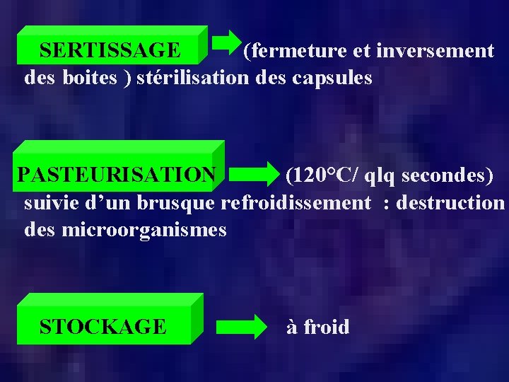  SERTISSAGE (fermeture et inversement des boites ) stérilisation des capsules PASTEURISATION (120°C/ qlq