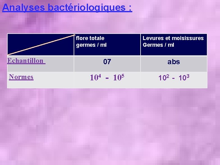 Analyses bactériologiques : flore totale germes / ml Echantillon Normes Levures et moisissures Germes