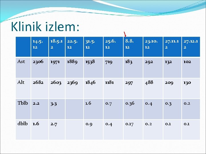 Klinik izlem: 14. 5. 12 18. 5. 1 22. 5. 2 12 31. 5.