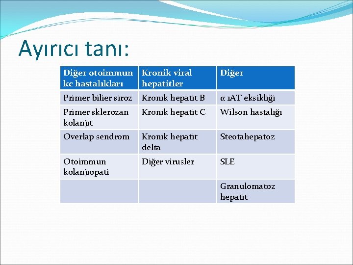 Ayırıcı tanı: Diğer otoimmun Kronik viral kc hastalıkları hepatitler Diğer Primer bilier siroz Kronik