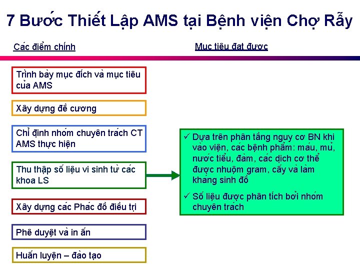 7 Bươ c Thiê t Lâ p AMS ta i Bê nh viê n