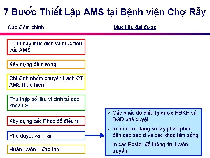 7 Bươ c Thiê t Lâ p AMS ta i Bê nh viê n