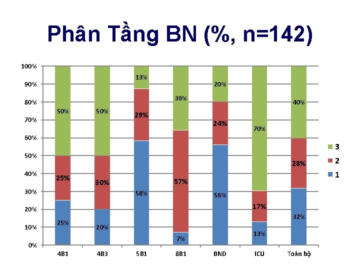 Phân Tầng BN (%, n=142) 100% 13% 90% 20% 36% 80% 50% 70% 29%