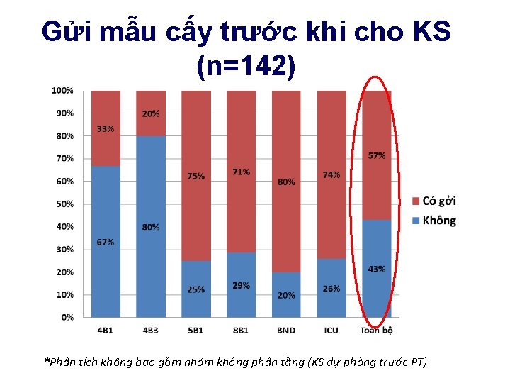 Gửi mẫu cấy trước khi cho KS (n=142) *Phân tích không bao gồm nhóm