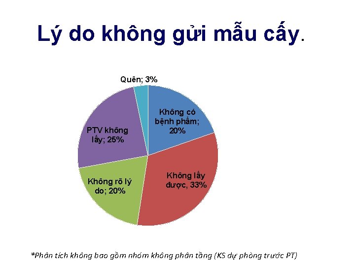 Lý do không gửi mẫu cấy. Quên; 3% PTV không lấy; 25% Không rõ