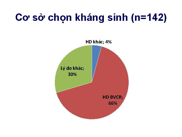 Cơ sở chọn kháng sinh (n=142) HD khác; 4% Lý do khác; 30% HD