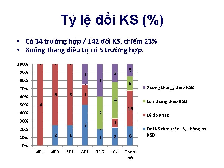 Tỷ lệ đổi KS (%) • Có 34 trường hợp / 142 đổi KS,