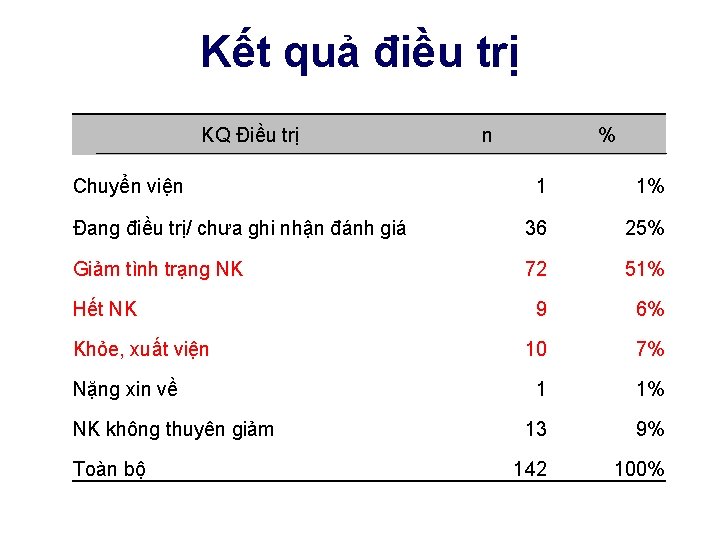 Kết quả điều trị KQ Điều trị Chuyển viện n % 1 1% Đang