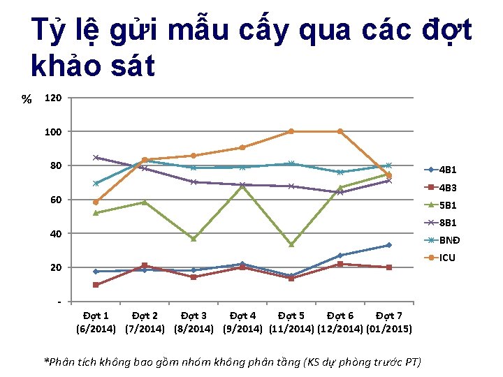 Tỷ lệ gửi mẫu cấy qua các đợt khảo sát % 120 100 80