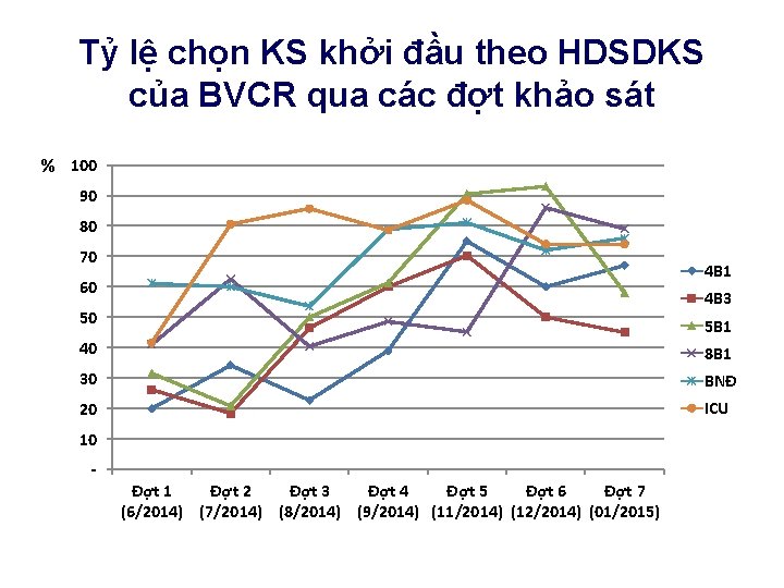 Tỷ lệ chọn KS khởi đầu theo HDSDKS của BVCR qua các đợt khảo
