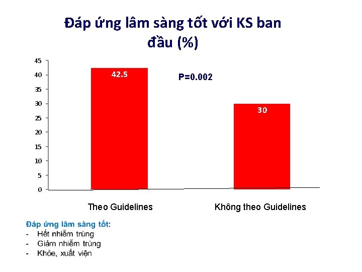 Đáp ứng lâm sàng tốt với KS ban đầu (%) 45 40 42. 5