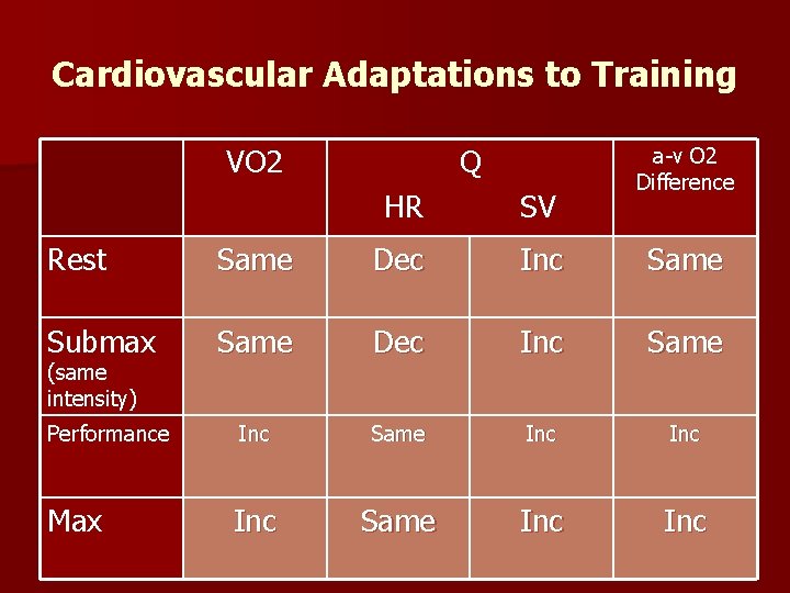 Cardiovascular Adaptations to Training VO 2 Q HR SV a-v O 2 Difference Rest