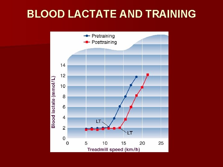 BLOOD LACTATE AND TRAINING 