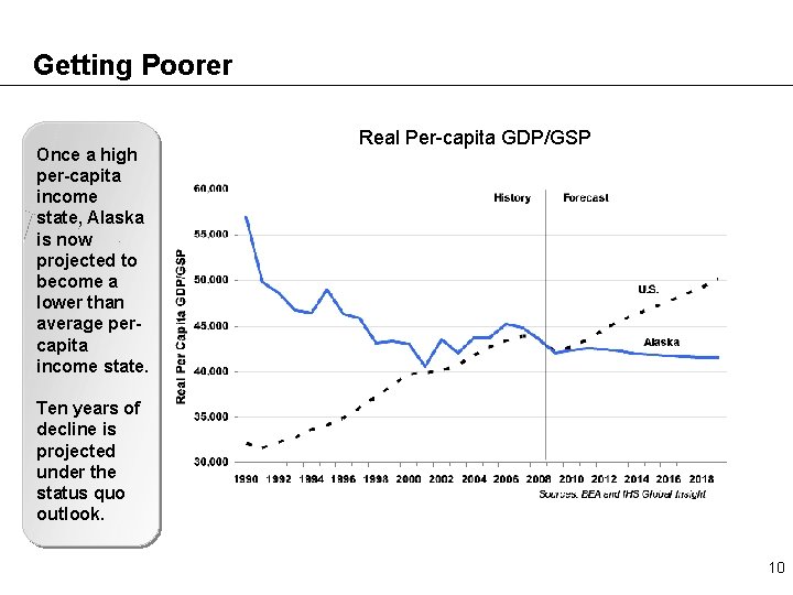 Getting Poorer Once a high per-capita income state, Alaska is now projected to become