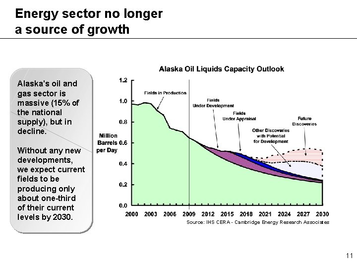 Energy sector no longer a source of growth Alaska's oil and gas sector is