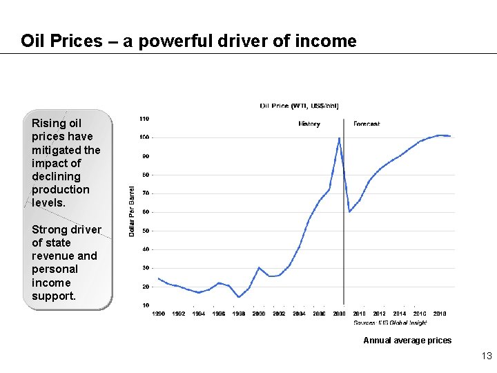 Oil Prices – a powerful driver of income Rising oil prices have mitigated the