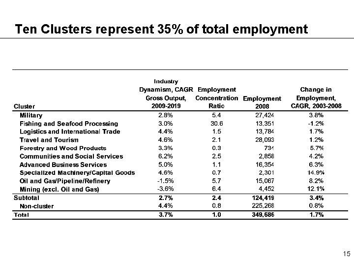 Ten Clusters represent 35% of total employment 15 