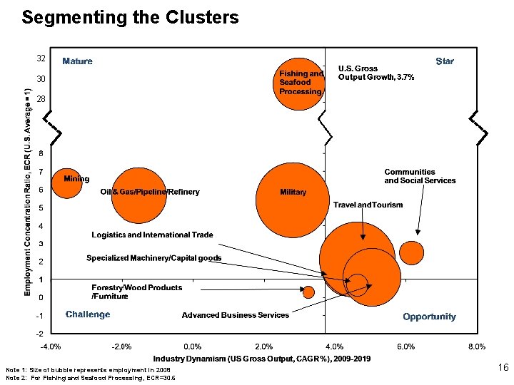 Segmenting the Clusters 32 30 28 Note 1: Size of bubble represents employment in