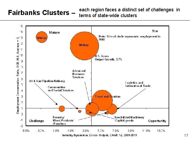 Fairbanks Clusters – each region faces a distinct set of challenges in terms of