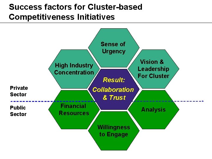 Success factors for Cluster-based Competitiveness Initiatives Sense of Urgency High Industry Concentration Result: Collaboration