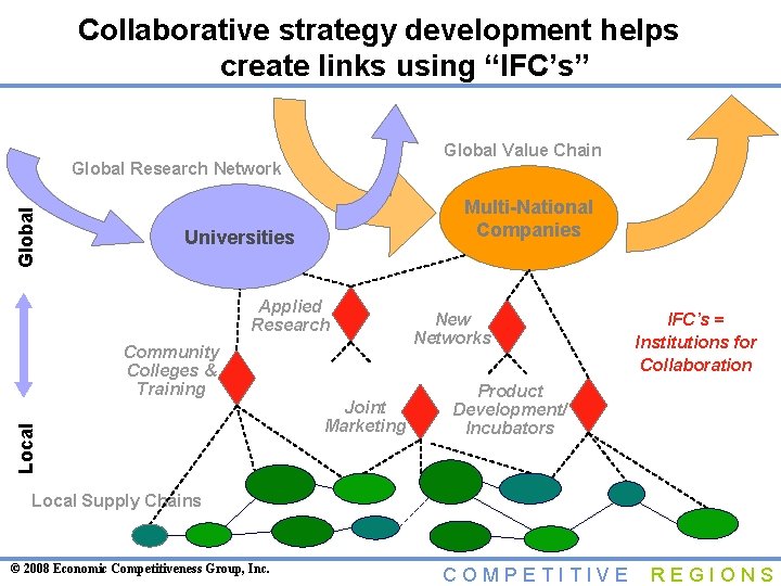 Collaborative strategy development helps create links using “IFC’s” Global Value Chain Global Research Network