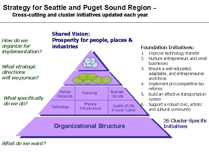 Strategy for Seattle and Puget Sound Region – Cross-cutting and cluster initiatives updated each