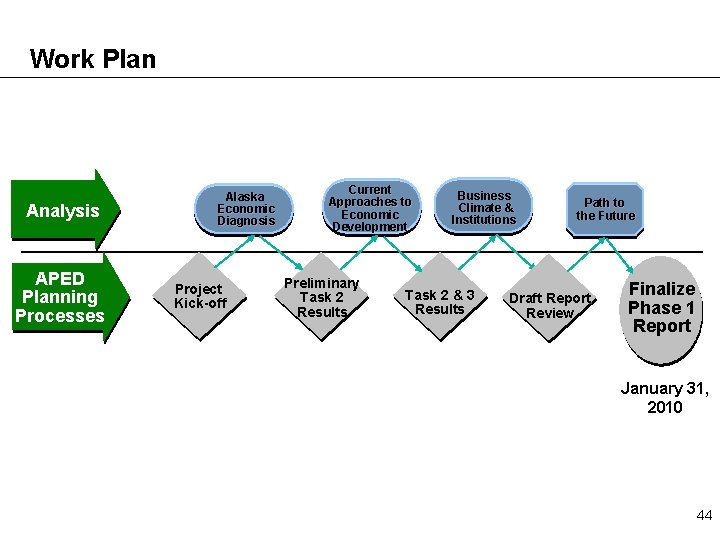 Work Plan Analysis APED Planning Processes Alaska Economic Diagnosis Project Kick-off Current Approaches to