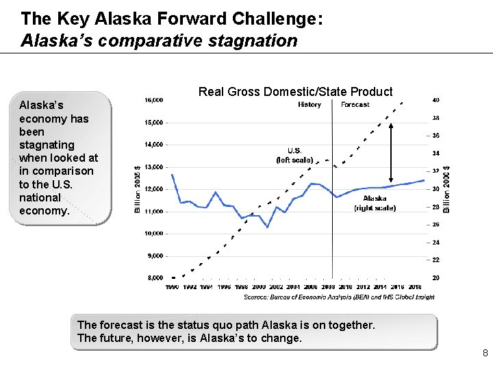 The Key Alaska Forward Challenge: Alaska’s comparative stagnation Real Gross Domestic/State Product Alaska’s economy