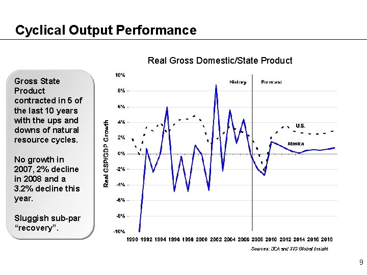 Cyclical Output Performance Real Gross Domestic/State Product Gross State Product contracted in 5 of