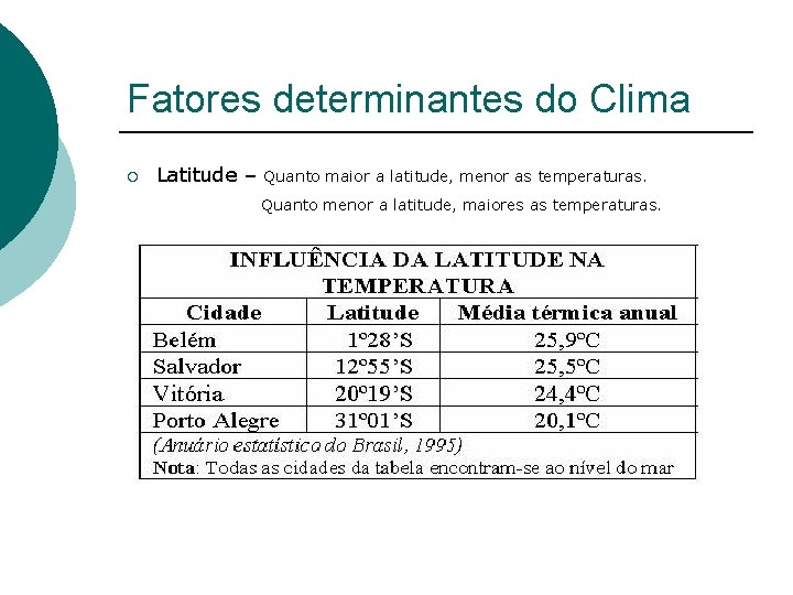 Fatores determinantes do Clima ¡ Latitude – Quanto maior a latitude, menor as temperaturas.