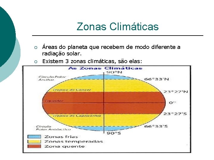 Zonas Climáticas ¡ ¡ Áreas do planeta que recebem de modo diferente a radiação