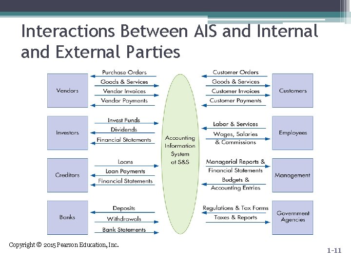 Interactions Between AIS and Internal and External Parties Copyright © 2015 Pearson Education, Inc.