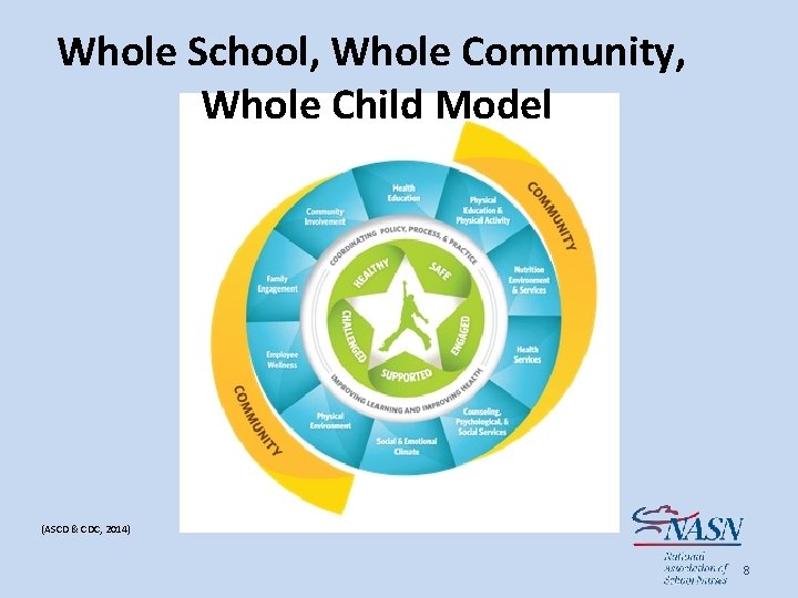 Whole School, Whole Community, Whole Child Model (ASCD & CDC, 2014) 8 