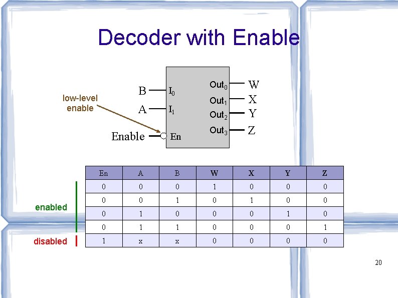 Decoder with Enable low-level enabled disabled B I 0 A I 1 Out 3