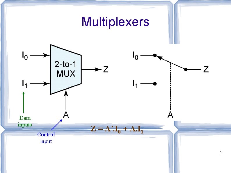 Multiplexers Data inputs Control input Z = A′. I 0 + A. I 1