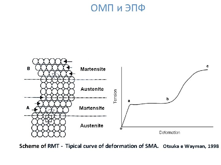 ОМП и ЭПФ Scheme of RMT - Tipical curve of deformation of SMA. Otsuka