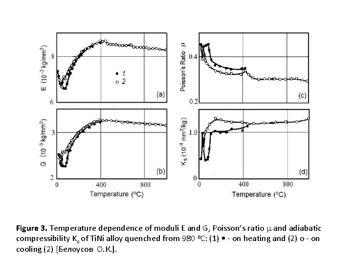 Figure 3. Temperature dependence of moduli E and G, Poisson’s ratio and adiabatic compressibility