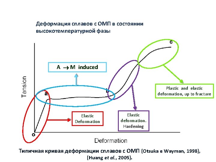 Деформация сплавов с ОМП в состоянии высокотемпературной фазы A M induced Plastic and elastic Деформация сплавов с ОМП в состоянии высокотемпературной фазы A M induced Plastic and elastic
