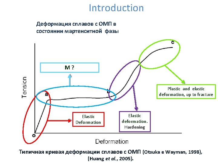 Introduction Деформация сплавов с ОМП в состоянии мартенситной фазы M? Plastic and elastic deformation,