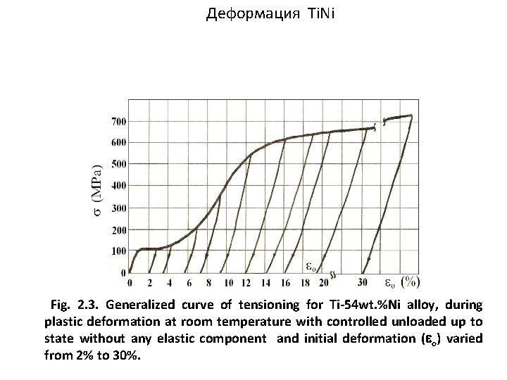 Деформация Ti. Ni Fig. 2. 3. Generalized curve of tensioning for Ti-54 wt. %Ni