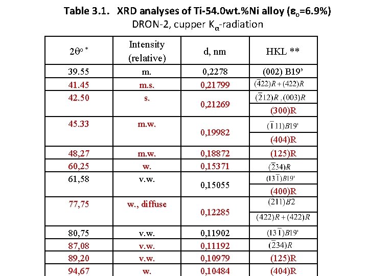 Table 3. 1. XRD analyses of Ti-54. 0 wt. %Ni alloy ( o=6. 9%)