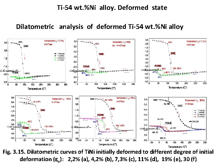 Ti-54 wt. %Ni alloy. Deformed state Dilatometric analysis of deformed Ti-54 wt. %Ni alloy