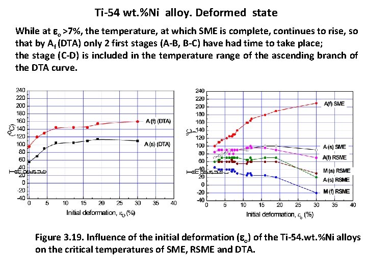 Ti-54 wt. %Ni alloy. Deformed state While at o >7%, the temperature, at which