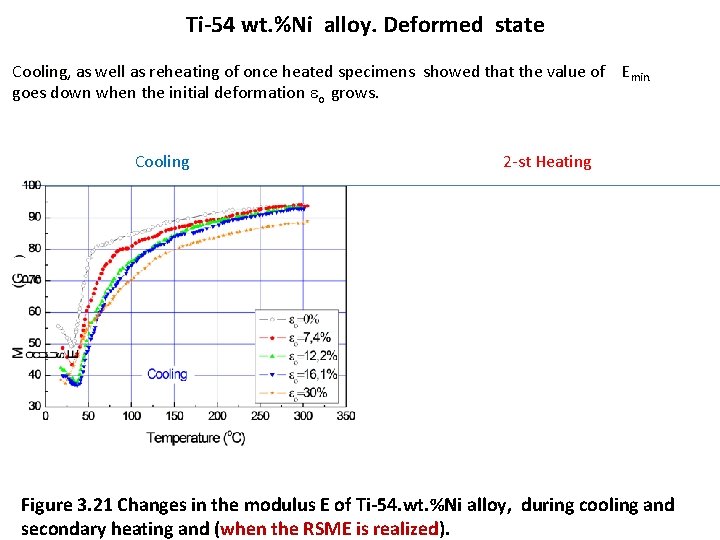 Ti-54 wt. %Ni alloy. Deformed state Cooling, as well as reheating of once heated