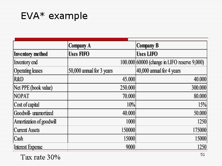 EVA* example Tax rate 30% 51 