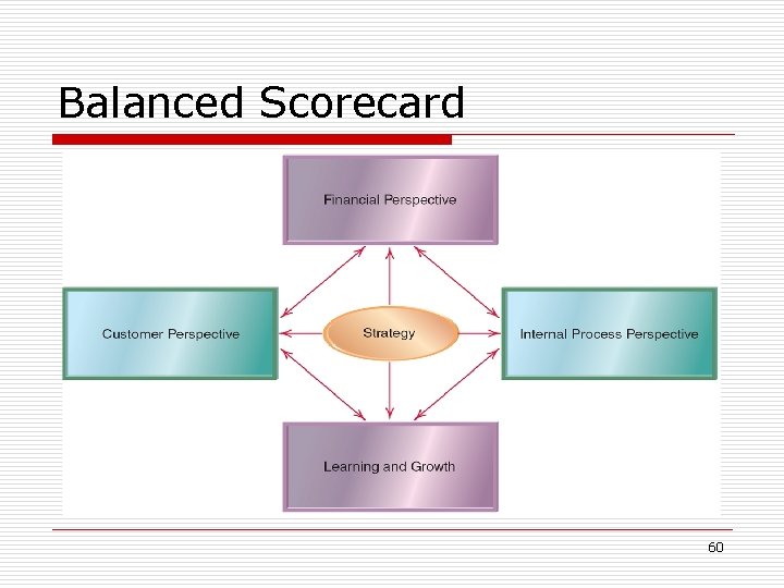 Balanced Scorecard 60 
