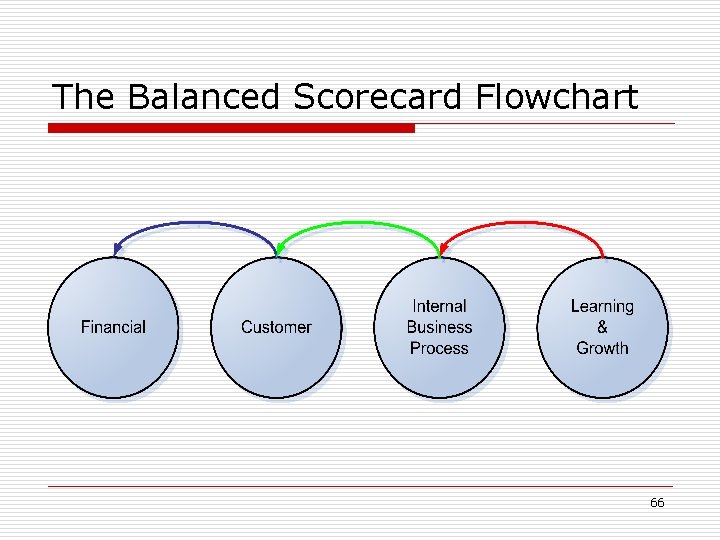 The Balanced Scorecard Flowchart 66 